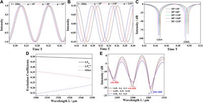 A precision refractometer using strict dual-mode elliptical multilayer-core fibers with temperature and strain decoupled